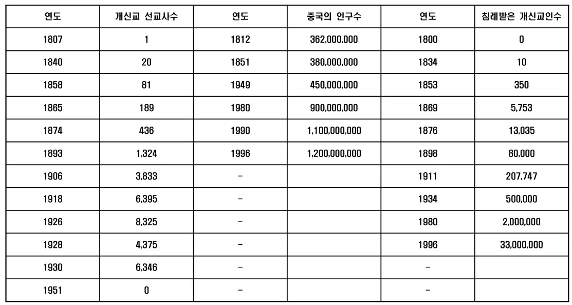 통계 자료 :(출처 리빙 스트림 미니스트리)